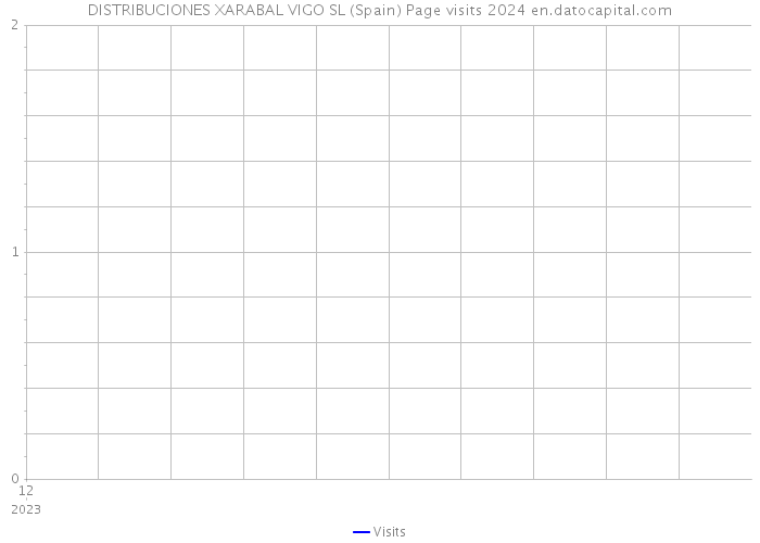 DISTRIBUCIONES XARABAL VIGO SL (Spain) Page visits 2024 