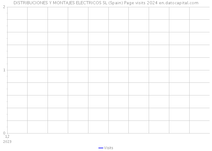 DISTRIBUCIONES Y MONTAJES ELECTRICOS SL (Spain) Page visits 2024 