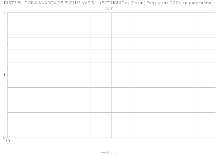 DISTRIBUIDORA AXARCA DE EXCLUSIVAS S.L. (EXTINGUIDA) (Spain) Page visits 2024 