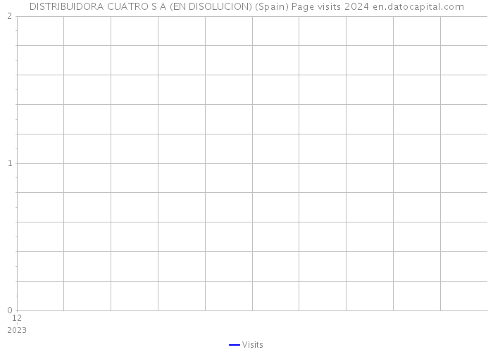DISTRIBUIDORA CUATRO S A (EN DISOLUCION) (Spain) Page visits 2024 