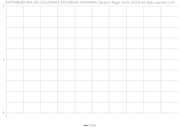 DISTRIBUIDORA DE GOLOSINAS SOCIEDAD ANONIMA (Spain) Page visits 2024 