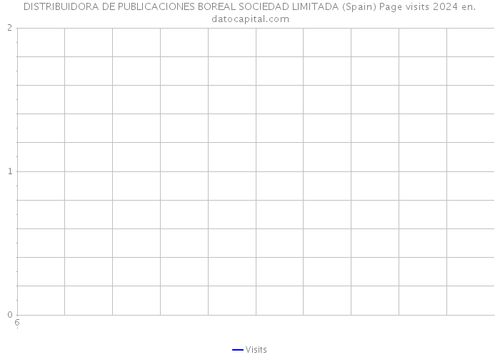 DISTRIBUIDORA DE PUBLICACIONES BOREAL SOCIEDAD LIMITADA (Spain) Page visits 2024 