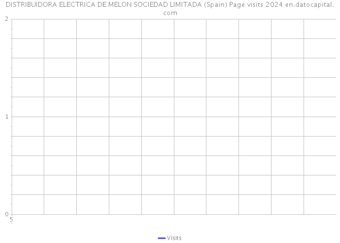 DISTRIBUIDORA ELECTRICA DE MELON SOCIEDAD LIMITADA (Spain) Page visits 2024 