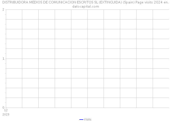 DISTRIBUIDORA MEDIOS DE COMUNICACION ESCRITOS SL (EXTINGUIDA) (Spain) Page visits 2024 