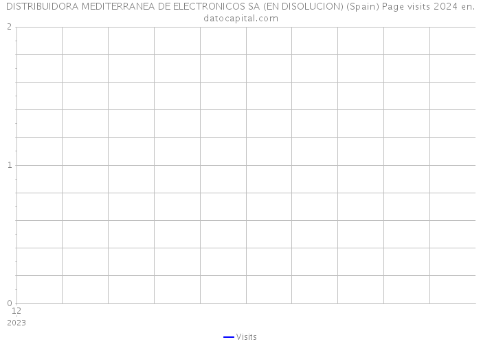 DISTRIBUIDORA MEDITERRANEA DE ELECTRONICOS SA (EN DISOLUCION) (Spain) Page visits 2024 