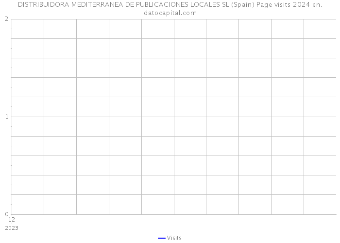 DISTRIBUIDORA MEDITERRANEA DE PUBLICACIONES LOCALES SL (Spain) Page visits 2024 