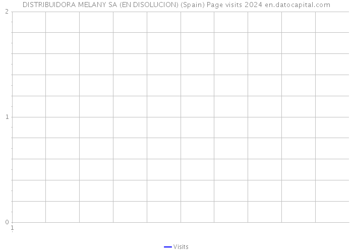DISTRIBUIDORA MELANY SA (EN DISOLUCION) (Spain) Page visits 2024 