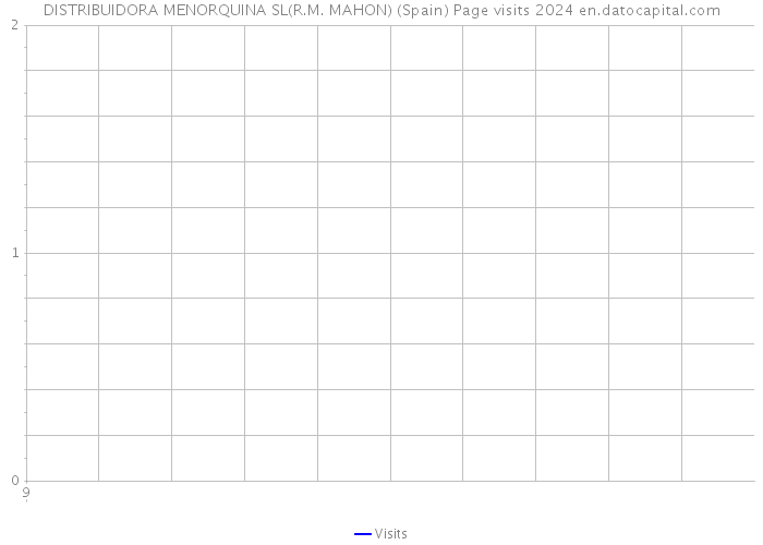 DISTRIBUIDORA MENORQUINA SL(R.M. MAHON) (Spain) Page visits 2024 