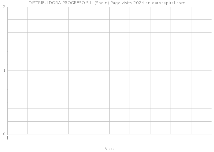 DISTRIBUIDORA PROGRESO S.L. (Spain) Page visits 2024 