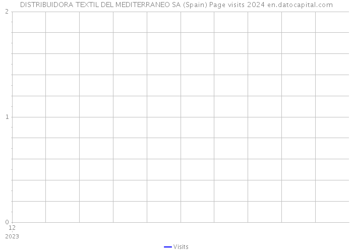 DISTRIBUIDORA TEXTIL DEL MEDITERRANEO SA (Spain) Page visits 2024 