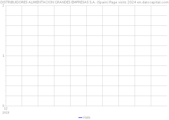 DISTRIBUIDORES ALIMENTACION GRANDES EMPRESAS S.A. (Spain) Page visits 2024 