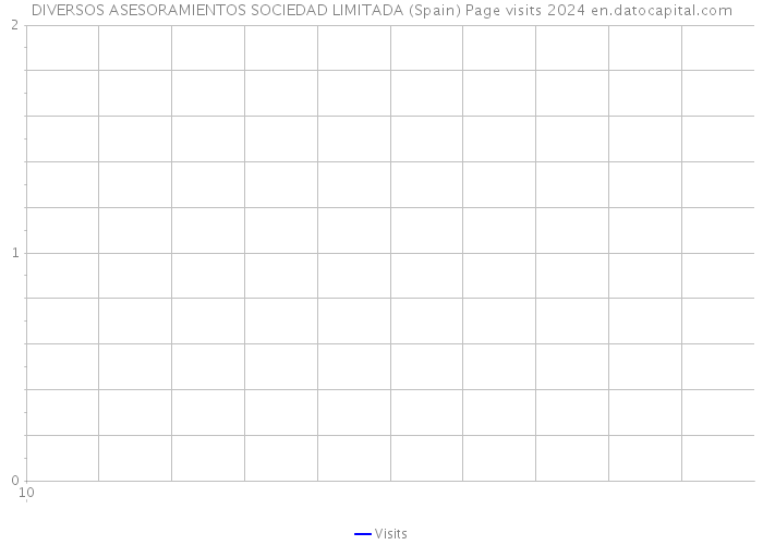 DIVERSOS ASESORAMIENTOS SOCIEDAD LIMITADA (Spain) Page visits 2024 