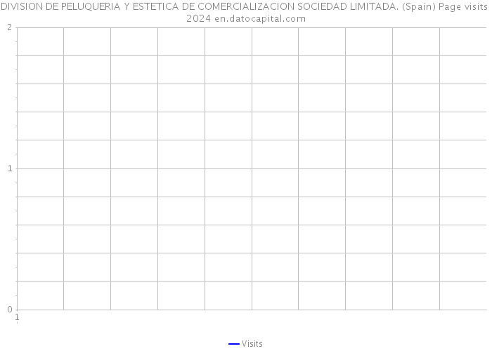 DIVISION DE PELUQUERIA Y ESTETICA DE COMERCIALIZACION SOCIEDAD LIMITADA. (Spain) Page visits 2024 