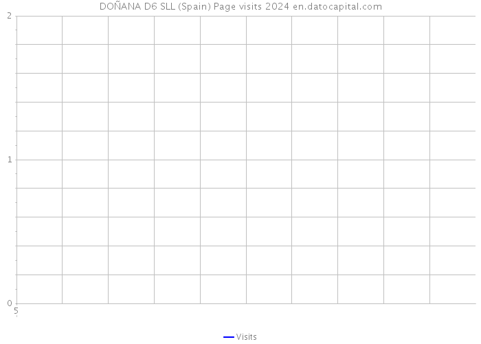 DOÑANA D6 SLL (Spain) Page visits 2024 