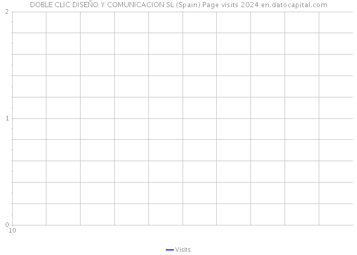 DOBLE CLIC DISEÑO Y COMUNICACION SL (Spain) Page visits 2024 