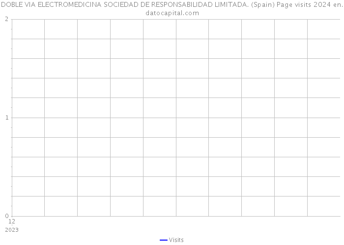 DOBLE VIA ELECTROMEDICINA SOCIEDAD DE RESPONSABILIDAD LIMITADA. (Spain) Page visits 2024 