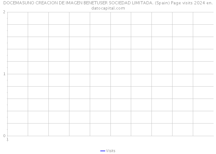 DOCEMASUNO CREACION DE IMAGEN BENETUSER SOCIEDAD LIMITADA. (Spain) Page visits 2024 