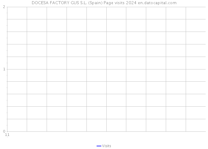 DOCESA FACTORY GUS S.L. (Spain) Page visits 2024 