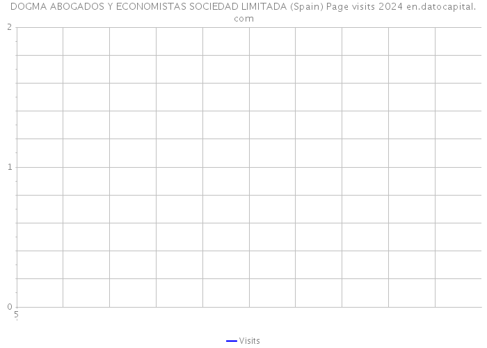 DOGMA ABOGADOS Y ECONOMISTAS SOCIEDAD LIMITADA (Spain) Page visits 2024 