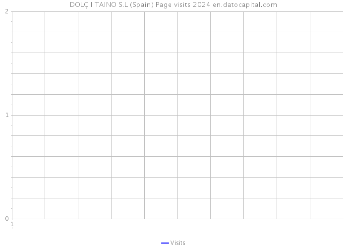 DOLÇ I TAINO S.L (Spain) Page visits 2024 