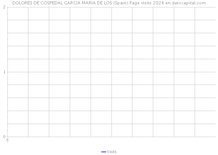 DOLORES DE COSPEDAL GARCIA MARIA DE LOS (Spain) Page visits 2024 