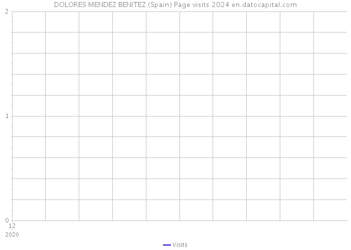 DOLORES MENDEZ BENITEZ (Spain) Page visits 2024 