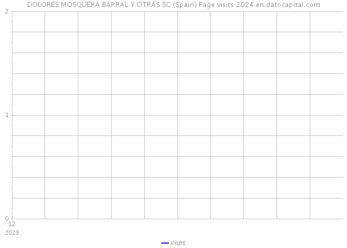 DOLORES MOSQUERA BARRAL Y OTRAS SC (Spain) Page visits 2024 