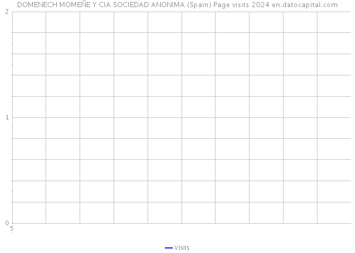 DOMENECH MOMEÑE Y CIA SOCIEDAD ANONIMA (Spain) Page visits 2024 