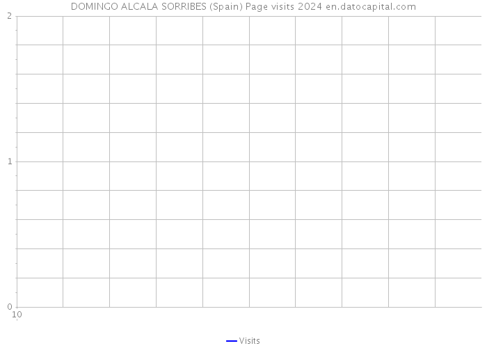 DOMINGO ALCALA SORRIBES (Spain) Page visits 2024 