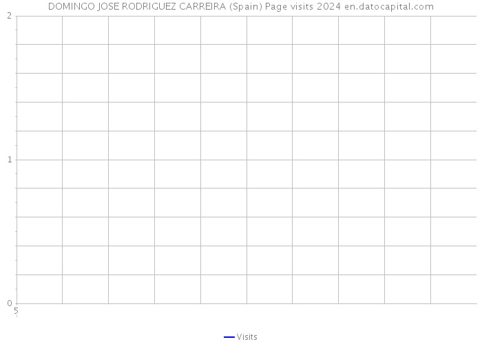 DOMINGO JOSE RODRIGUEZ CARREIRA (Spain) Page visits 2024 