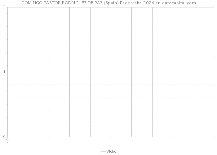 DOMINGO PASTOR RODRIGUEZ DE PAZ (Spain) Page visits 2024 