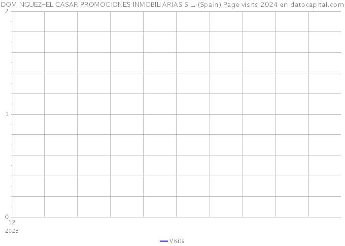 DOMINGUEZ-EL CASAR PROMOCIONES INMOBILIARIAS S.L. (Spain) Page visits 2024 