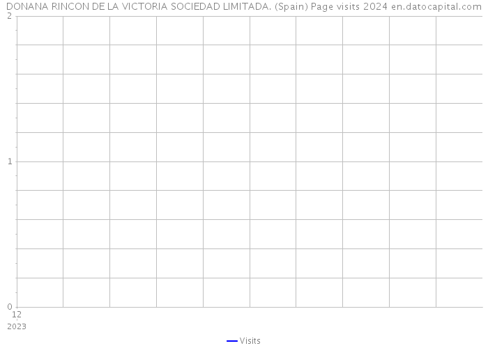 DONANA RINCON DE LA VICTORIA SOCIEDAD LIMITADA. (Spain) Page visits 2024 