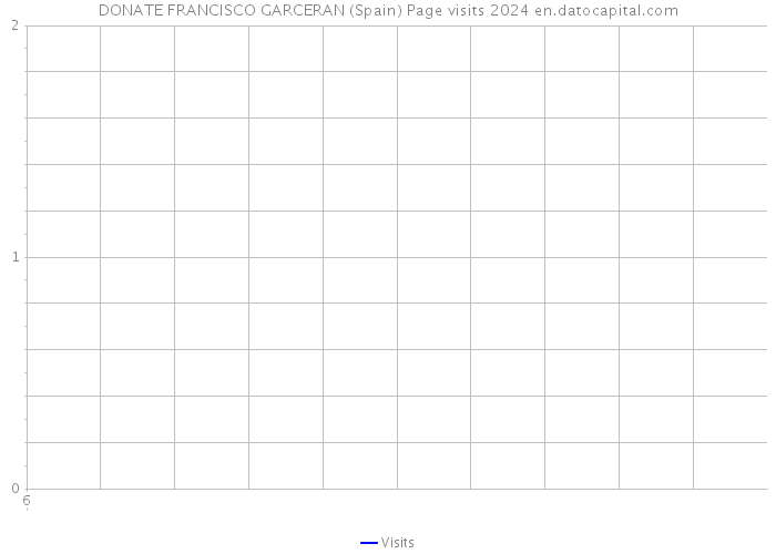 DONATE FRANCISCO GARCERAN (Spain) Page visits 2024 