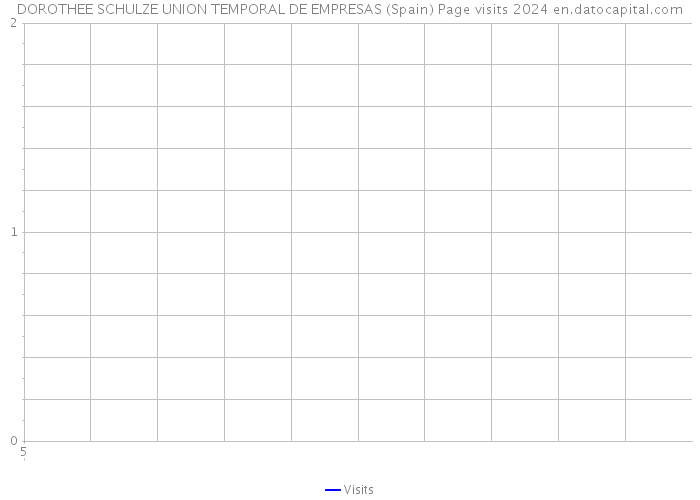 DOROTHEE SCHULZE UNION TEMPORAL DE EMPRESAS (Spain) Page visits 2024 