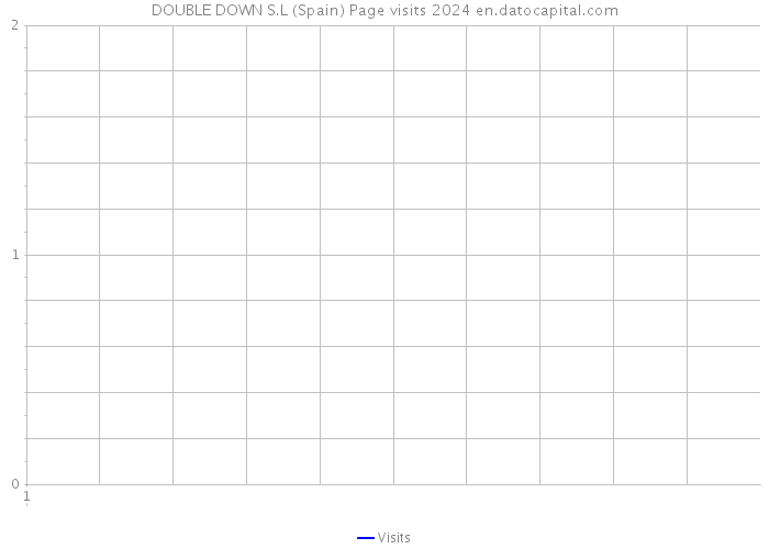 DOUBLE DOWN S.L (Spain) Page visits 2024 