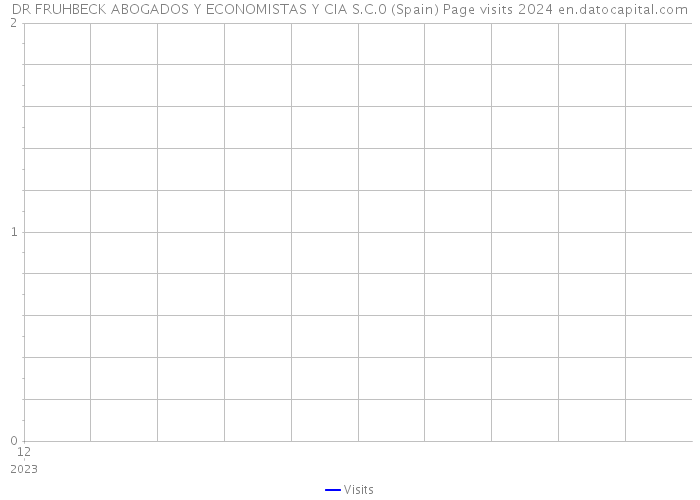 DR FRUHBECK ABOGADOS Y ECONOMISTAS Y CIA S.C.0 (Spain) Page visits 2024 