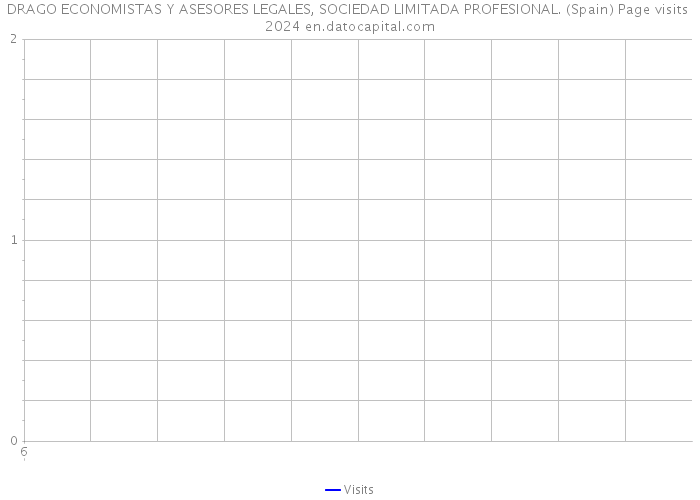 DRAGO ECONOMISTAS Y ASESORES LEGALES, SOCIEDAD LIMITADA PROFESIONAL. (Spain) Page visits 2024 