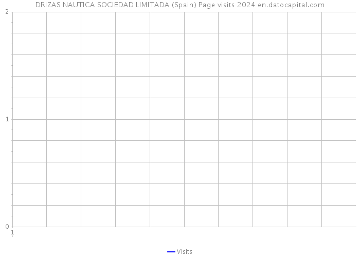 DRIZAS NAUTICA SOCIEDAD LIMITADA (Spain) Page visits 2024 