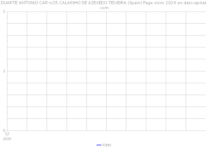 DUARTE ANTONIO CAR-LOS CALAINHO DE AZEVEDO TEIXEIRA (Spain) Page visits 2024 