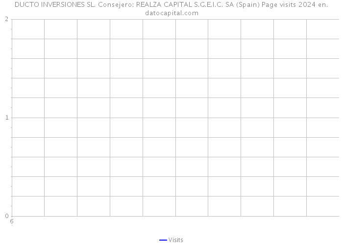 DUCTO INVERSIONES SL. Consejero: REALZA CAPITAL S.G.E.I.C. SA (Spain) Page visits 2024 