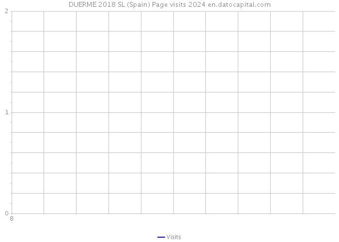 DUERME 2018 SL (Spain) Page visits 2024 