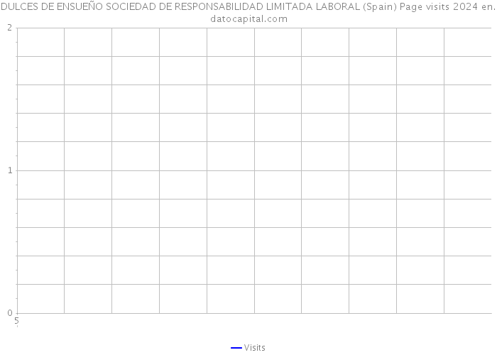 DULCES DE ENSUEÑO SOCIEDAD DE RESPONSABILIDAD LIMITADA LABORAL (Spain) Page visits 2024 