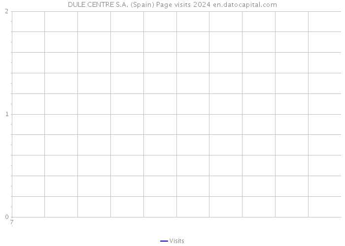 DULE CENTRE S.A. (Spain) Page visits 2024 