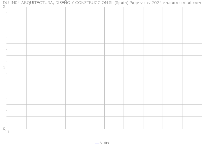 DULIN04 ARQUITECTURA, DISEÑO Y CONSTRUCCION SL (Spain) Page visits 2024 