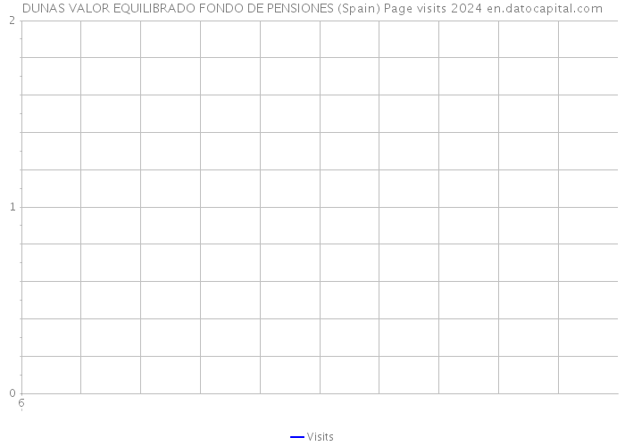 DUNAS VALOR EQUILIBRADO FONDO DE PENSIONES (Spain) Page visits 2024 