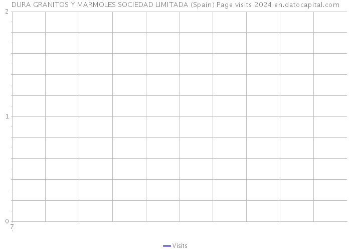 DURA GRANITOS Y MARMOLES SOCIEDAD LIMITADA (Spain) Page visits 2024 