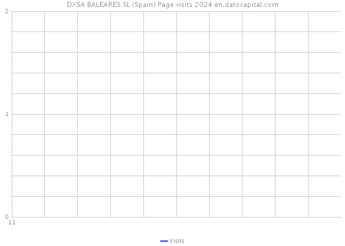 DXSA BALEARES SL (Spain) Page visits 2024 