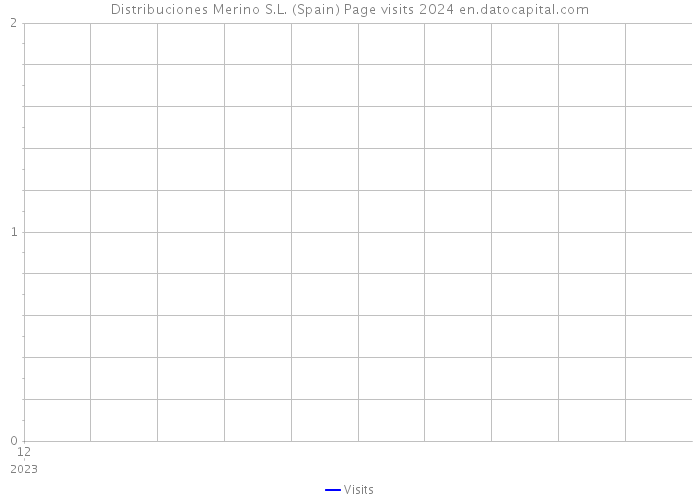 Distribuciones Merino S.L. (Spain) Page visits 2024 