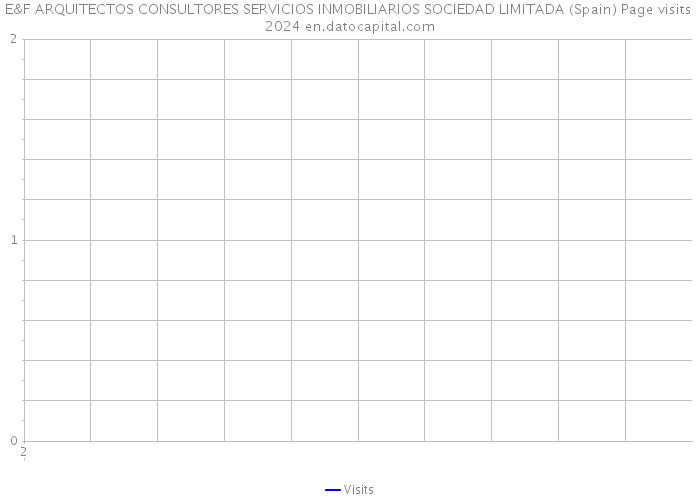 E&F ARQUITECTOS CONSULTORES SERVICIOS INMOBILIARIOS SOCIEDAD LIMITADA (Spain) Page visits 2024 